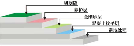 說明: 金剛砂地坪圖